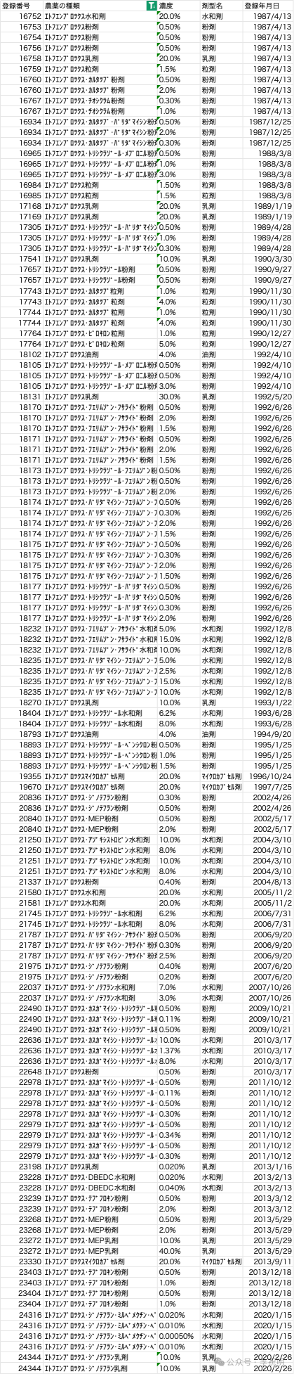 苯基吡唑类杀虫剂乙虫腈，在中国仅登记用于防治稻飞虱