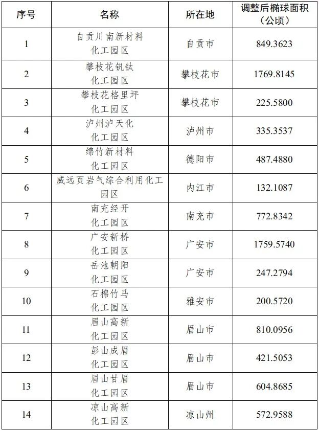 14家化工园区，拟调整