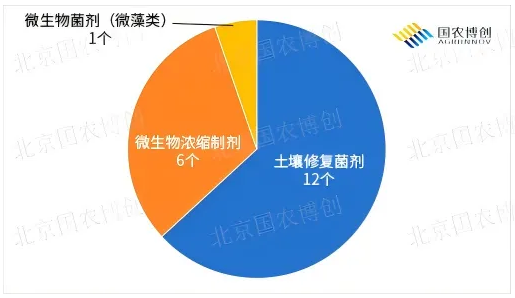 2025下半年微生物肥料登记评审出炉！土壤修复占主导，国产高活性制剂突破显著