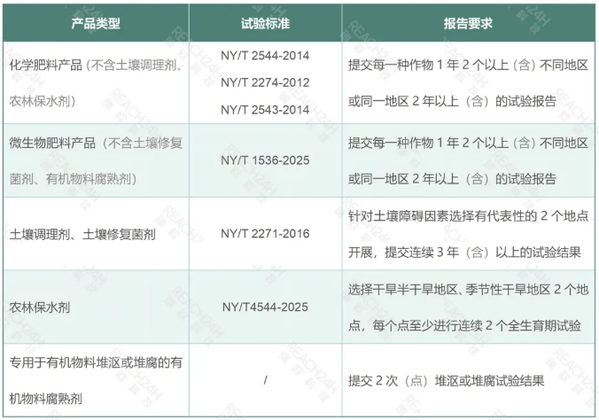 中国肥料登记、续展、变更登记办事指南更新，变化速览