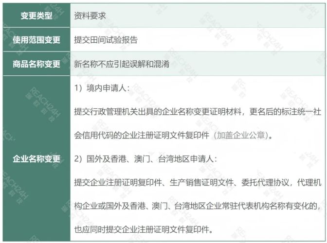 中国肥料登记、续展、变更登记办事指南更新，变化速览