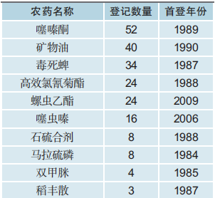 中国防治介壳虫农药登记现状：柑橘、杨梅树和火龙果用药占比超70%