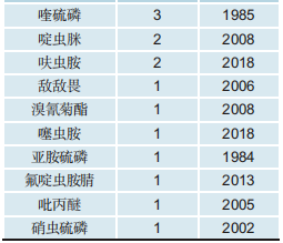中国防治介壳虫农药登记现状：柑橘、杨梅树和火龙果用药占比超70%