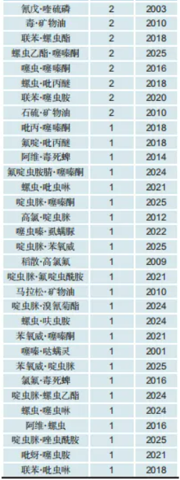 中国防治介壳虫农药登记现状：柑橘、杨梅树和火龙果用药占比超70%