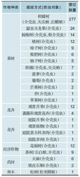 中国防治介壳虫农药登记现状：柑橘、杨梅树和火龙果用药占比超70%