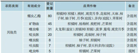 中国防治介壳虫农药登记现状：柑橘、杨梅树和火龙果用药占比超70%