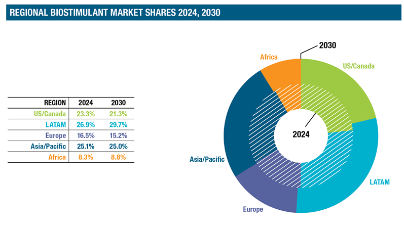 生物刺激素全球市场价值44.7亿美元，该板块扩张依然稳健