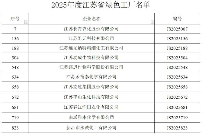 长青股份、维尤纳特等农药企业入选2025年度江苏省绿色工厂