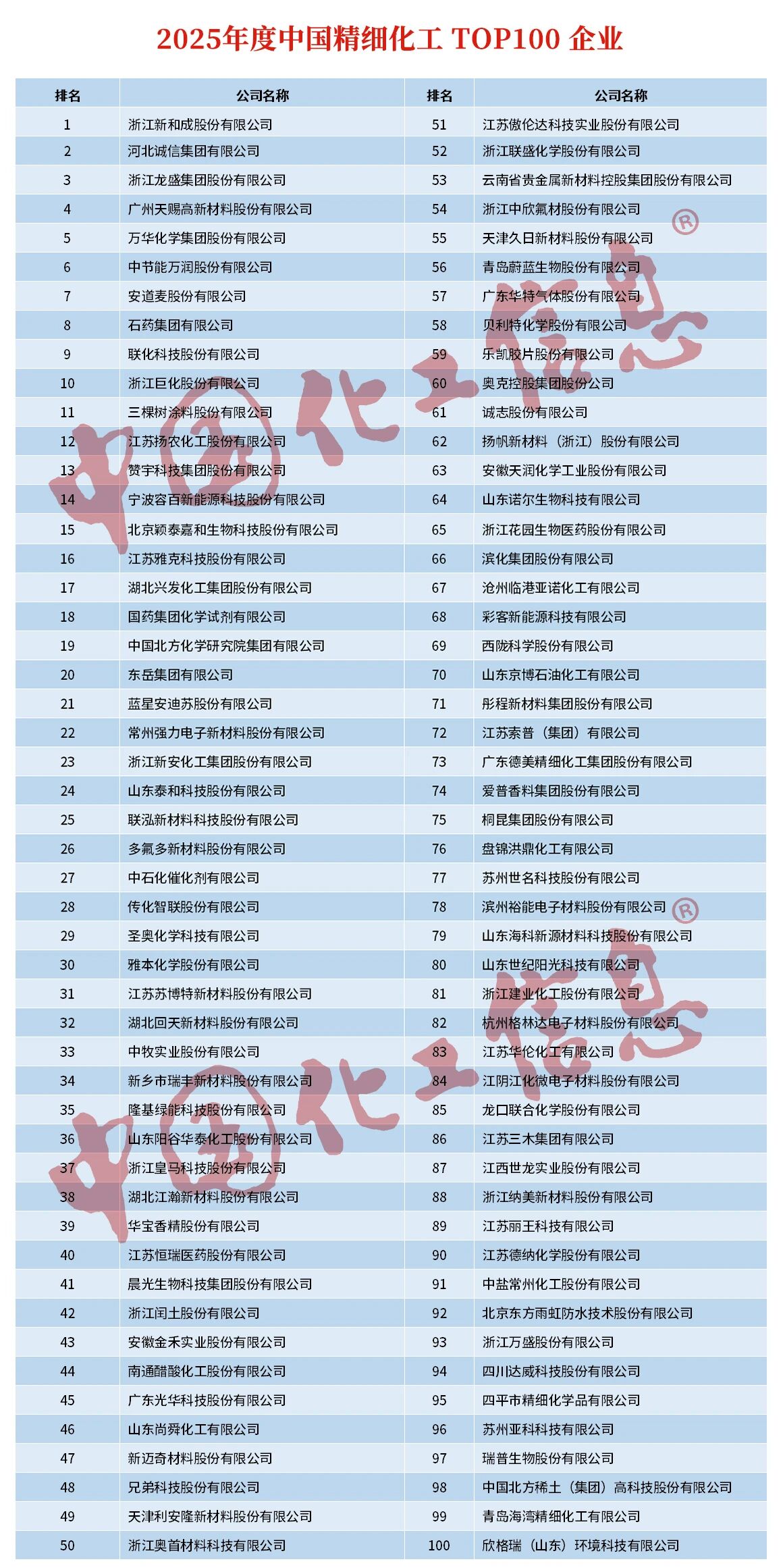 联化科技等公司入选“精细化工TOP100”榜单