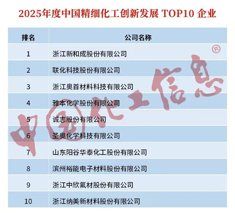 联化科技等公司入选“精细化工TOP100”榜单