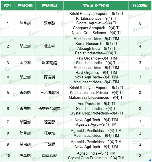 印度农药登记观察：跨国公司甲氧哌啶乙酯、三氟苯嘧啶等专利分子产品持续获批