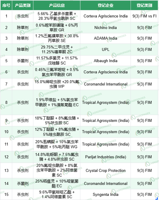 印度农药登记观察：跨国公司甲氧哌啶乙酯、三氟苯嘧啶等专利分子产品持续获批