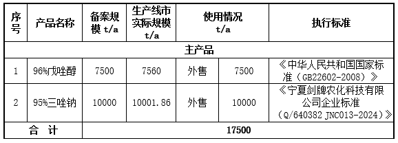 剑牌农化宁夏公司拟新建年产7500吨戊唑醇及1万三唑钠生产线