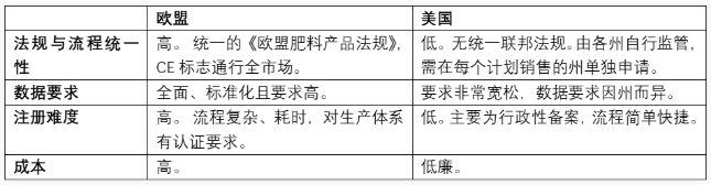 美国、欧盟的生物刺激剂登记路线及监管对比，把握低成本准入机遇