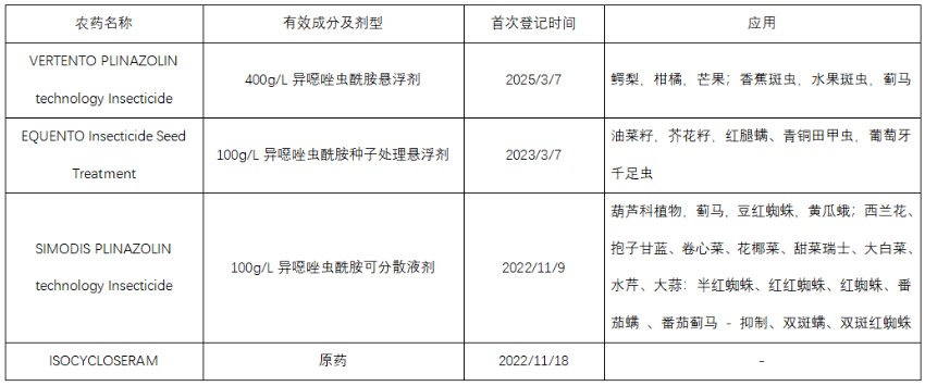 新型杀虫/杀螨剂异噁唑虫酰胺在澳大利亚、巴西、阿根廷和韩国的登记现状