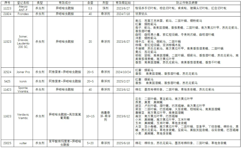 新型杀虫/杀螨剂异噁唑虫酰胺在澳大利亚、巴西、阿根廷和韩国的登记现状