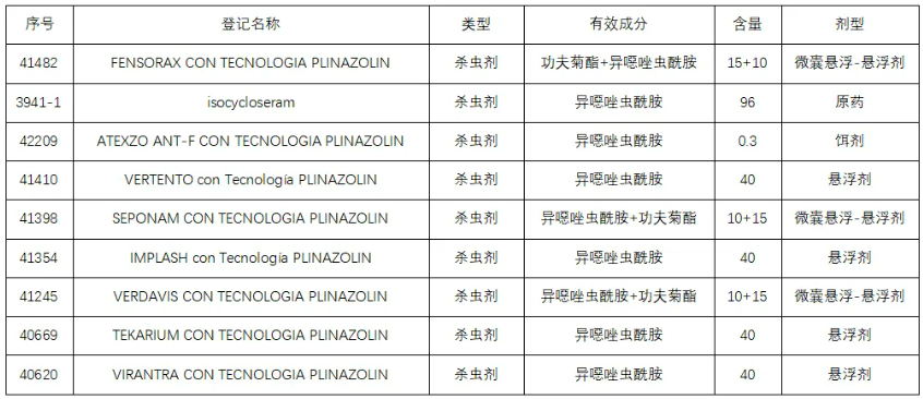 新型杀虫/杀螨剂异噁唑虫酰胺在澳大利亚、巴西、阿根廷和韩国的登记现状