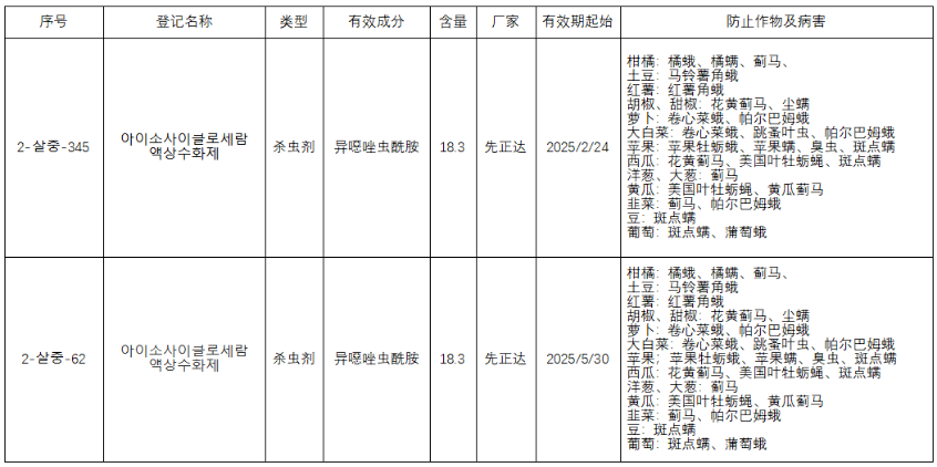 新型杀虫/杀螨剂异噁唑虫酰胺在澳大利亚、巴西、阿根廷和韩国的登记现状