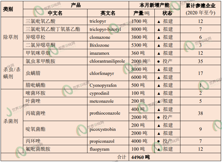 【投建看盘】2025年11月：农药原药新增近4.5万吨拟建产能，啶氧菌酯投资热度高位