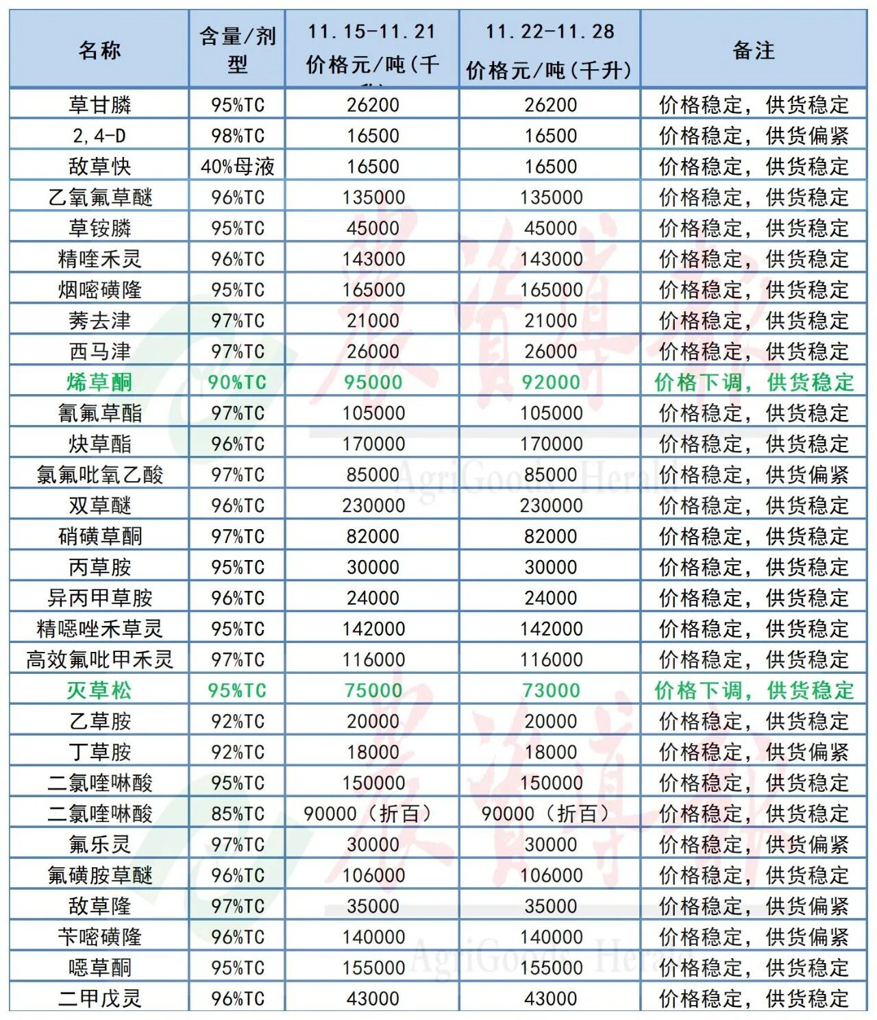 氯虫苯甲酰胺等原药价格下跌，溴虫腈等原药价格上涨