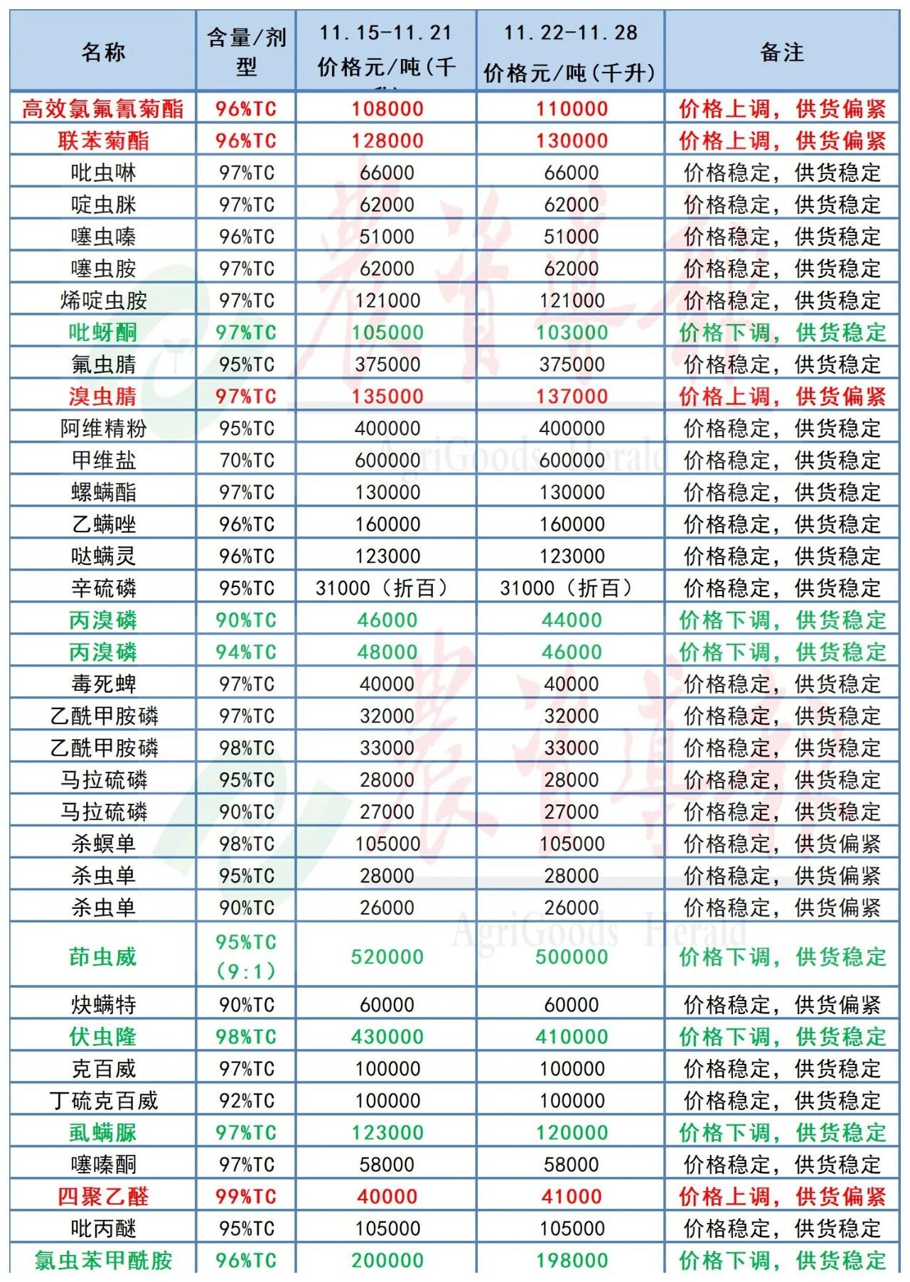 氯虫苯甲酰胺等原药价格下跌，溴虫腈等原药价格上涨