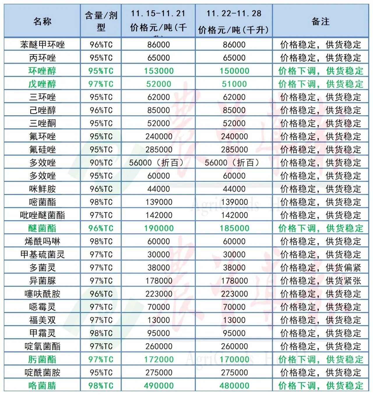 氯虫苯甲酰胺等原药价格下跌，溴虫腈等原药价格上涨