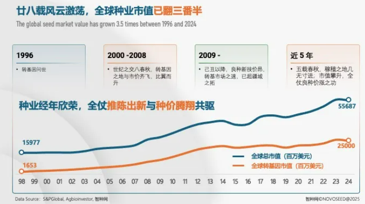 从资本盛宴到价值深耕：全球种业进入″术业专攻″时代