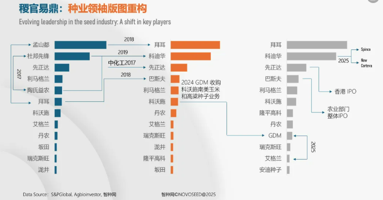 从资本盛宴到价值深耕：全球种业进入″术业专攻″时代