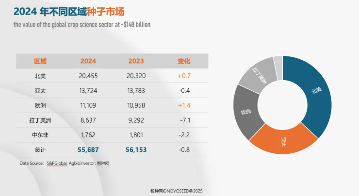 从资本盛宴到价值深耕：全球种业进入″术业专攻″时代