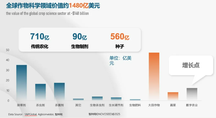 从资本盛宴到价值深耕：全球种业进入″术业专攻″时代