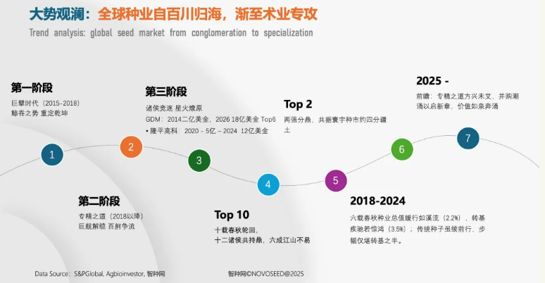 从资本盛宴到价值深耕：全球种业进入″术业专攻″时代