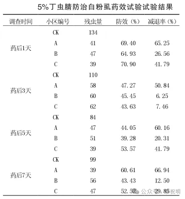 氟虫腈衍生家族成员——丁虫腈，可用于水田防治稻飞虱、二化螟、稻纵卷叶螟