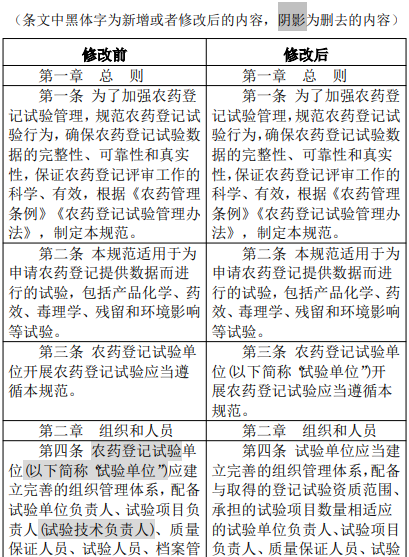 农业农村部修改″农药登记试验单位评审规则和质量管理规范″，内含修改前后对照表