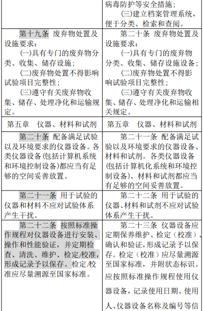 农业农村部修改″农药登记试验单位评审规则和质量管理规范″，内含修改前后对照表