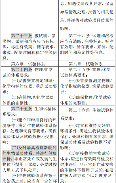 农业农村部修改″农药登记试验单位评审规则和质量管理规范″，内含修改前后对照表