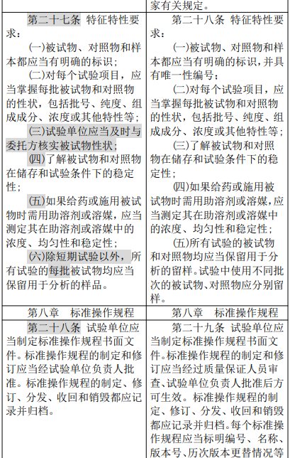 农业农村部修改″农药登记试验单位评审规则和质量管理规范″，内含修改前后对照表