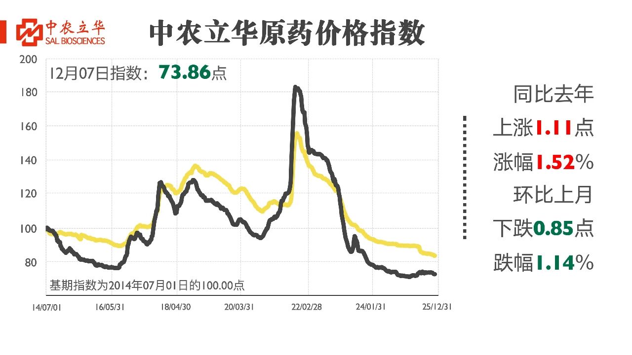 氯虫苯甲酰胺开工率提升，百余种原药行情最新发布
