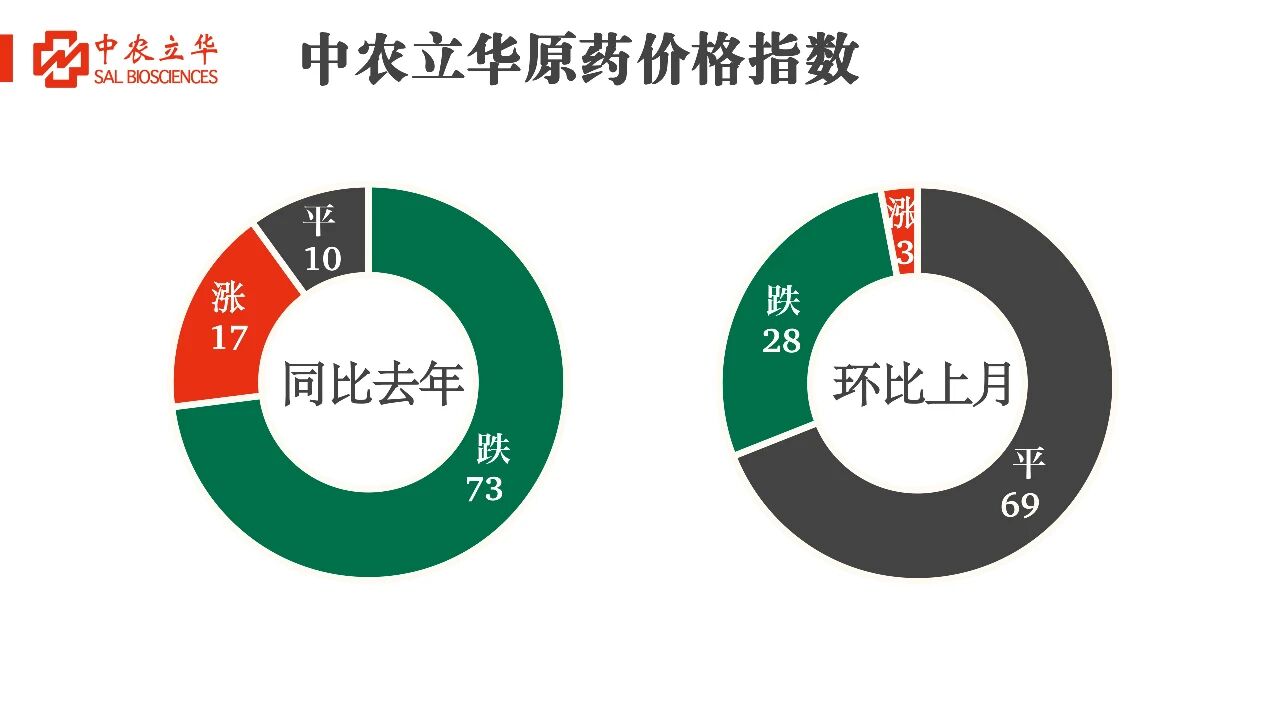 氯虫苯甲酰胺开工率提升，百余种原药行情最新发布