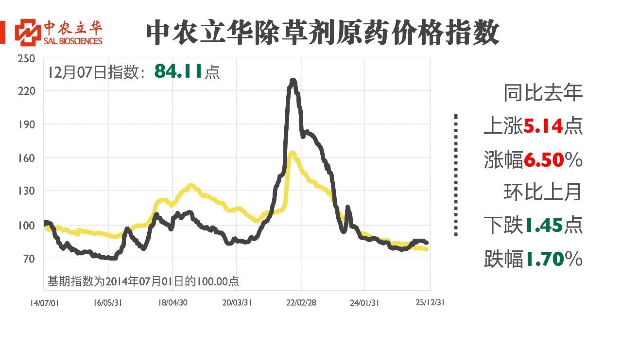 氯虫苯甲酰胺开工率提升，百余种原药行情最新发布