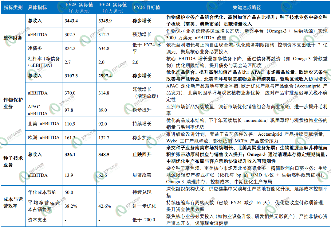 纽发姆FY25财报深度解读：作物保护核心利润高增18%扛旗，种子转型暗藏新机，战略调整筑牢农业科技长期增长根基