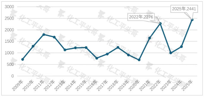 硫磺市场价格触及4000元/t ，2025年已累计上扬185%！