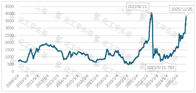 硫磺市场价格触及4000元/t ，2025年已累计上扬185%！