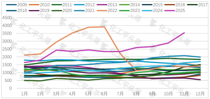 硫磺市场价格触及4000元/t ，2025年已累计上扬185%！