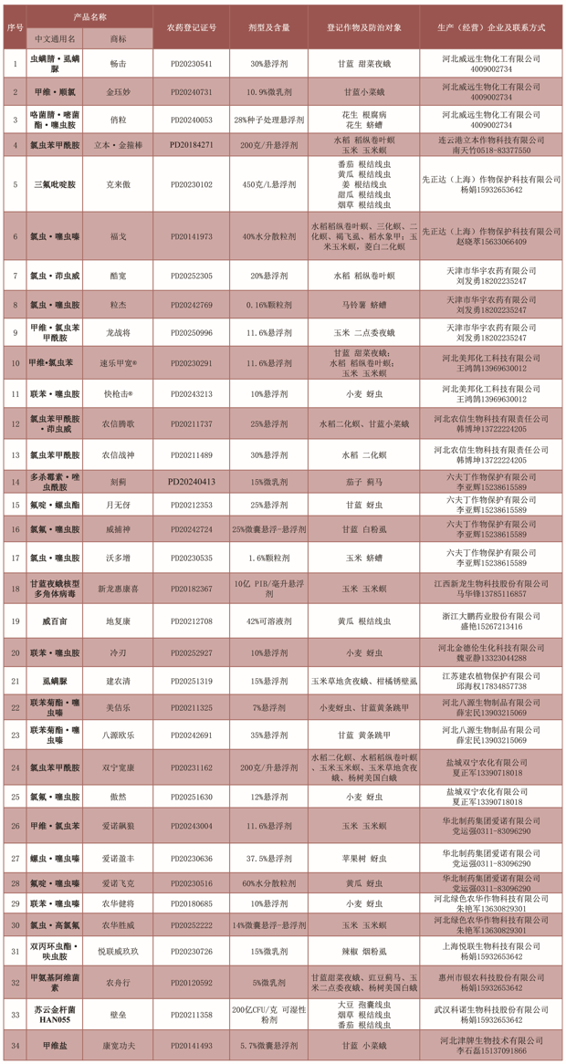 河北威远、先正达等企业的105款植保产品入选!2026年河北省重点推荐植保产品名录发布