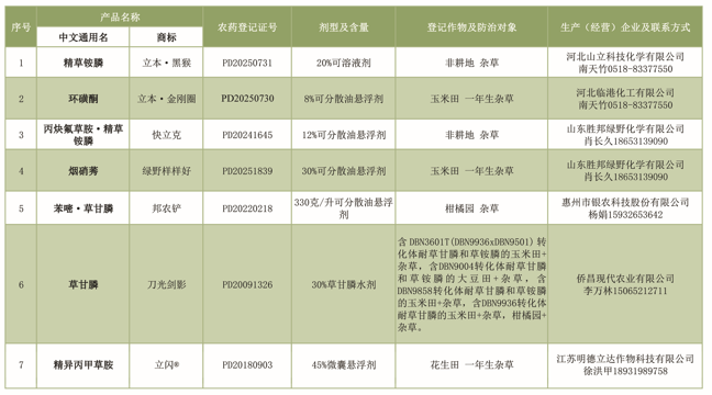 河北威远、先正达等企业的105款植保产品入选!2026年河北省重点推荐植保产品名录发布