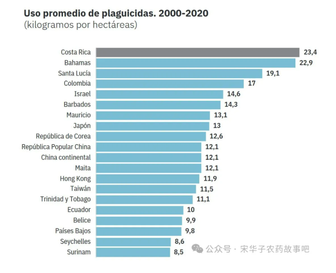 哥斯达黎加推动落实一项高危农药管制法案，16种活性成分拟被全面禁用