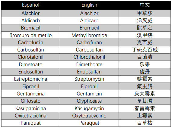 哥斯达黎加推动落实一项高危农药管制法案，16种活性成分拟被全面禁用