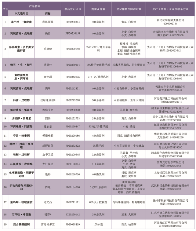 2026年河北省重点推荐植保产品名录发布