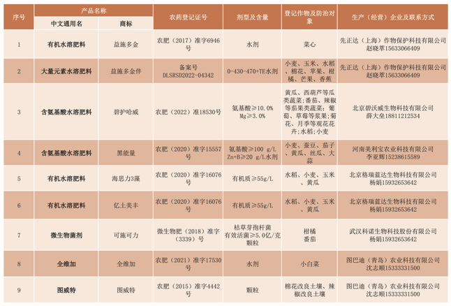 2026年河北省重点推荐植保产品名录发布