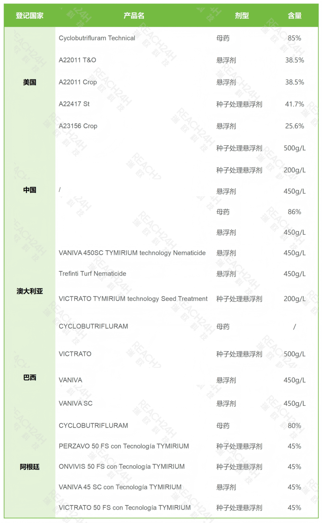 先正达新型杀菌杀线虫剂三氟吡啶胺在多国成功登记